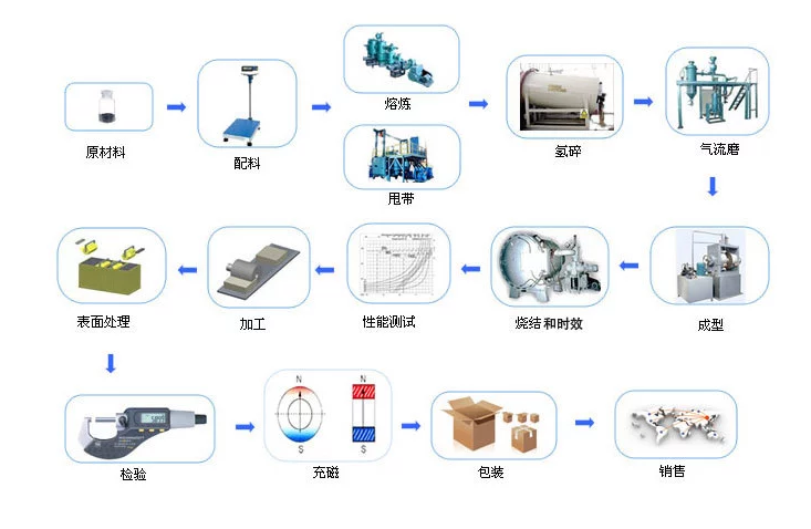 強(qiáng)磁鐵加工方式