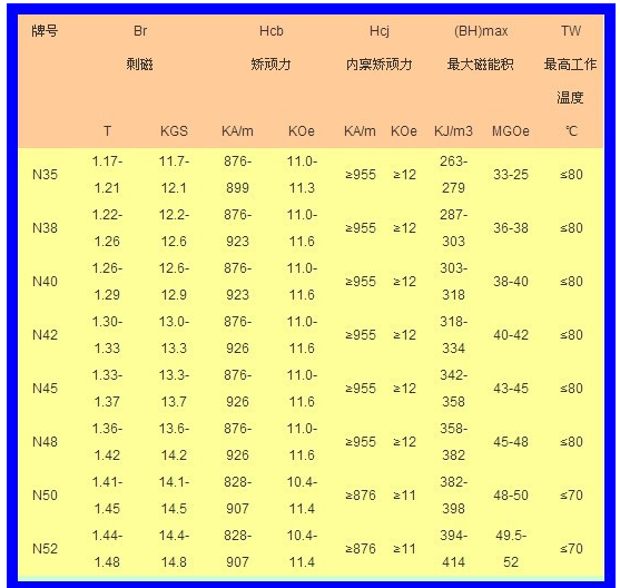 磁鐵牌號表